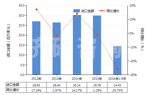2012-2016年9月中國(guó)聚酯變形長(zhǎng)絲≥85％印花布(HS54075400)進(jìn)口總額及增速統(tǒng)計(jì)